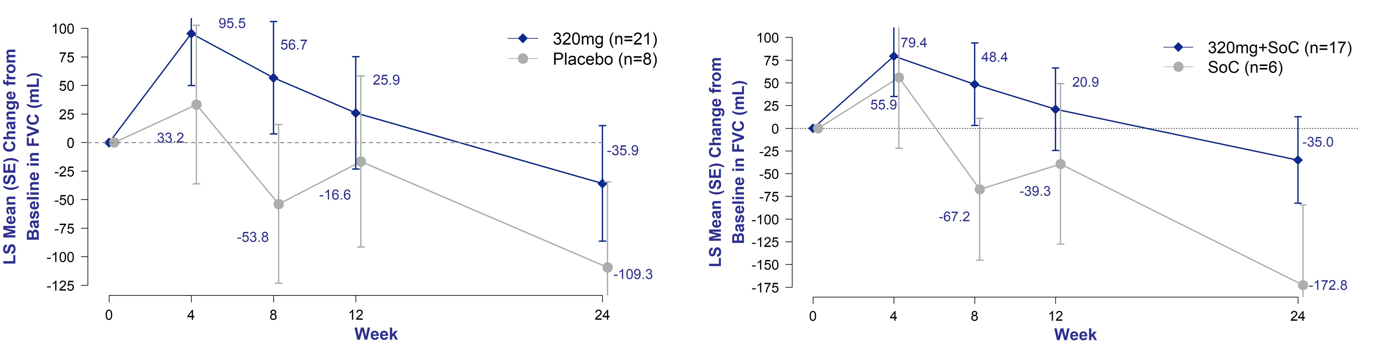 Figure 1. Change in FVC from Baseline of Bexotegrast 320 mg Over 24 Weeks